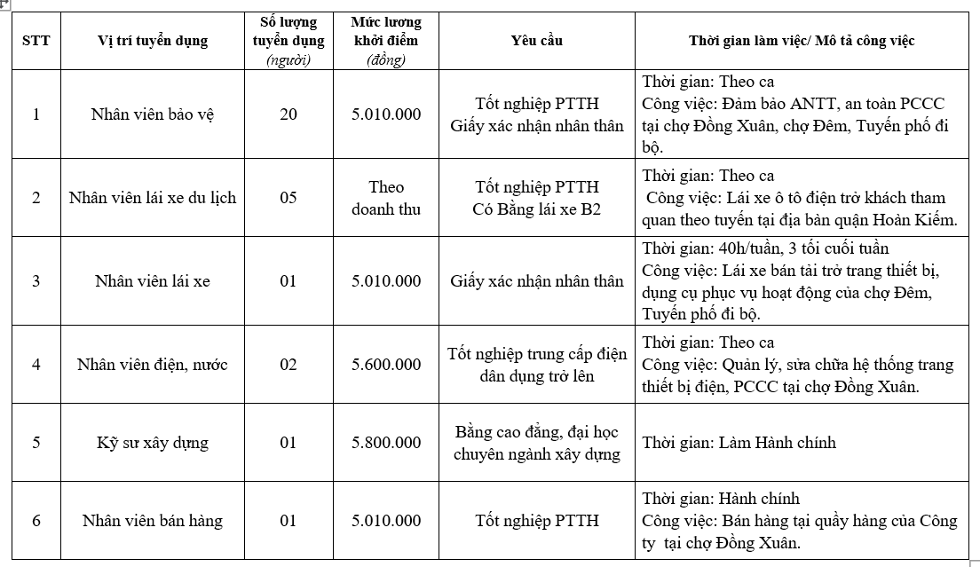 Công ty CP Đồng Xuân tuyển dụng số lượng lớn nhân viên bảo vệ, lái xe, bán hàng, kỹ sư