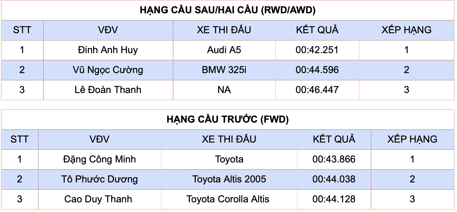 Lộ diện những nhà vô địch Giải đua Ô tô Gymkhana Vô địch Miền nam PVOIL Cup 2024