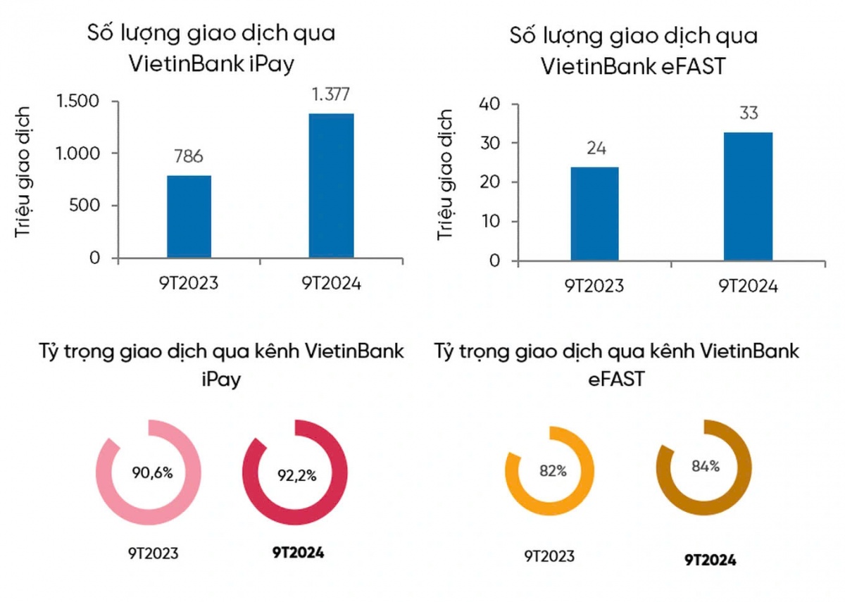 VietinBank tăng trưởng CASA, tối ưu hóa nguồn vốn huy động và góp phần nâng cao hiệu quả kinh doanh