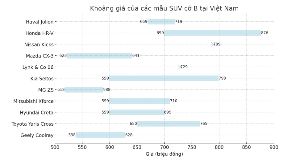 Giá Geely Coolray đắt hay rẻ so với các đối thủ cùng phân khúc SUV cỡ B?